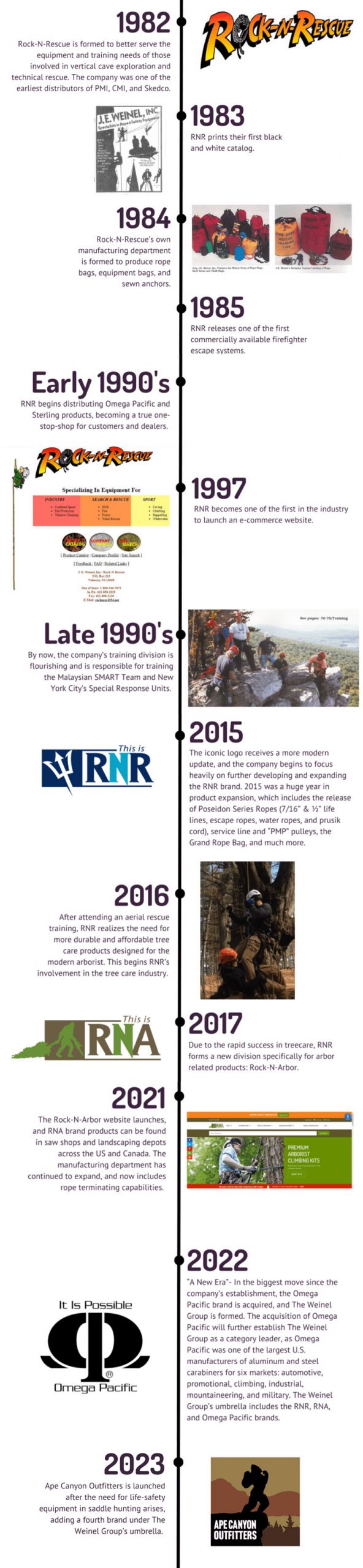 rnr-about-history